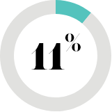 11%